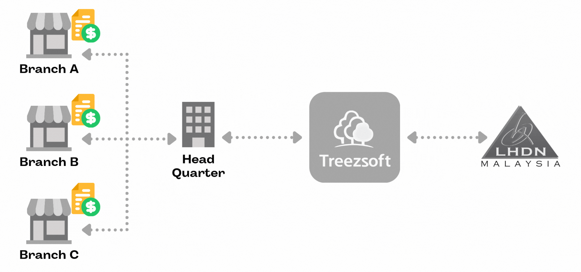 Treezsoft Simplifies LHDN E-Invoicing